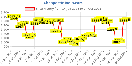 myntra.com Louis Philippe Classic Fit Geometric Printed Pure Cotton Formal Shirt louis philippe Price History Graph from 14 Jun 2025 to 24 Oct 2025