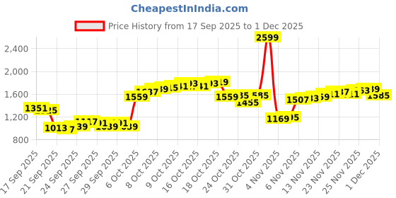 myntra.com Louis Philippe Classic Fit Geometric Printed Pure Cotton Formal Shirt louis philippe Price History Graph from 17 Sep 2025 to 1 Dec 2025
