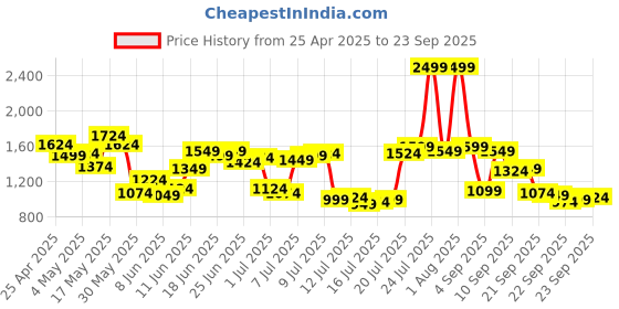 myntra.com Louis Philippe Classic Fit Linen Cotton Formal Shirt louis philippe Price History Graph from 25 Apr 2025 to 23 Sep 2025