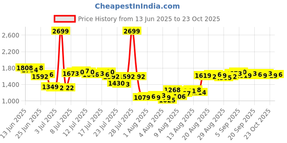 myntra.com Louis Philippe Classic Fit Micro Checked Formal Shirt louis philippe Price History Graph from 13 Jun 2025 to 23 Oct 2025