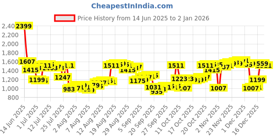myntra.com Louis Philippe Classic Fit Micro Checked Pure Cotton Formal Shirt louis philippe Price History Graph from 14 Jun 2025 to 30 Dec 2025