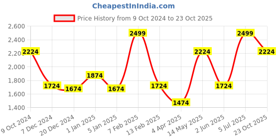 myntra.com Louis Philippe Classic Fit Micro Ditsy Printed Pure Cotton Formal Shirt louis philippe Price History Graph from 9 Oct 2024 to 23 Oct 2025