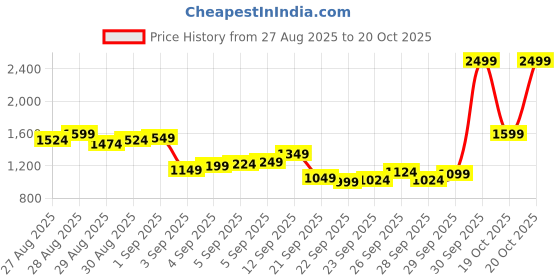 myntra.com Louis Philippe Classic Fit Micro Ditsy Printed Pure Cotton Formal Shirt louis philippe Price History Graph from 27 Aug 2025 to 20 Oct 2025