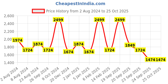 myntra.com Louis Philippe Classic Fit Micro Ditsy Printed Short Sleeves Pure Cotton Formal Shirt louis philippe Price History Graph from 2 Aug 2024 to 25 Oct 2025