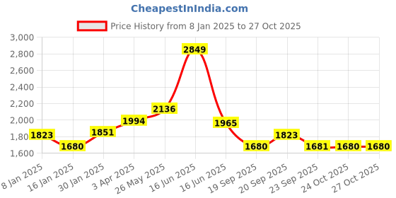 myntra.com Louis Philippe Classic Fit Opaque Pure Cotton Formal Shirt louis philippe Price History Graph from 8 Jan 2025 to 26 Oct 2025