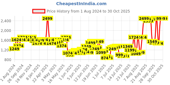 myntra.com Louis Philippe Classic Fit Pure Cotton Formal Shirt louis philippe Price History Graph from 1 Aug 2024 to 29 Oct 2025