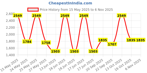 myntra.com Louis Philippe Classic Fit Pure Cotton Opaque Formal Shirt louis philippe Price History Graph from 15 May 2025 to 6 Nov 2025