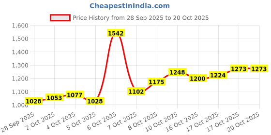 myntra.com Louis Philippe Classic Fit Pure Cotton Smart Casual Shirt louis philippe Price History Graph from 28 Sep 2025 to 20 Oct 2025