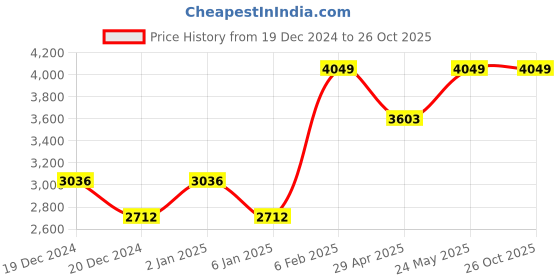 myntra.com Louis Philippe Classic Fit Self Design Cotton Formal Shirt louis philippe Price History Graph from 19 Dec 2024 to 25 Oct 2025