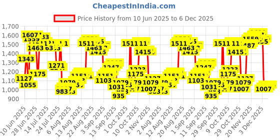 myntra.com Louis Philippe Classic Fit Self Design Textured Pure Cotton Formal Shirt louis philippe Price History Graph from 10 Jun 2025 to 6 Dec 2025