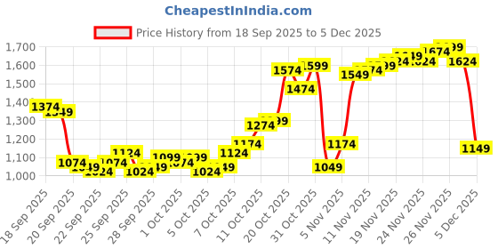 myntra.com Louis Philippe Classic Fit Self Design Textured Pure Cotton Formal Shirt louis philippe Price History Graph from 18 Sep 2025 to 5 Dec 2025