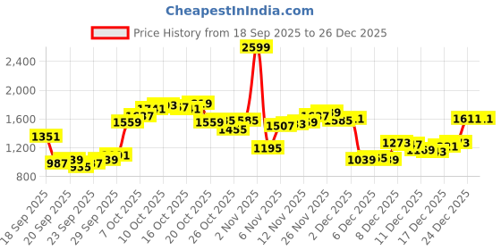 myntra.com Louis Philippe Classic Fit Self Design Textured Pure Cotton Formal Shirt louis philippe Price History Graph from 18 Sep 2025 to 26 Dec 2025