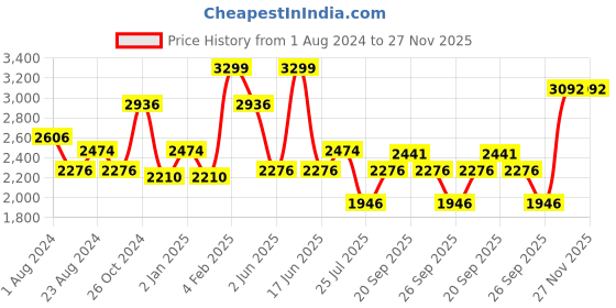 myntra.com Louis Philippe Classic Fit Spread Collar Cotton Formal Shirt louis philippe Price History Graph from 1 Aug 2024 to 27 Nov 2025