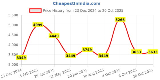 myntra.com Louis Philippe Classic Fit Striped Formal Shirt louis philippe Price History Graph from 23 Dec 2024 to 20 Oct 2025