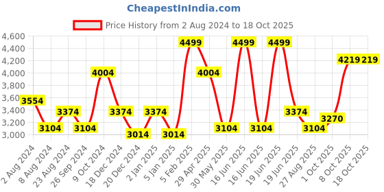 myntra.com Louis Philippe Classic Fit Striped Full Sleeves Formal Shirt louis philippe Price History Graph from 2 Aug 2024 to 18 Oct 2025