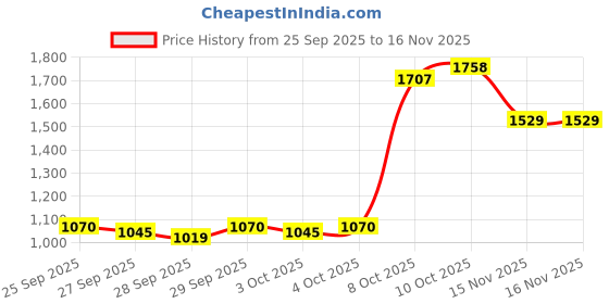 myntra.com Louis Philippe Classic Fit Striped Smart Casual Shirt louis philippe Price History Graph from 25 Sep 2025 to 15 Nov 2025