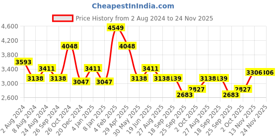 myntra.com Louis Philippe Classic Fit Textured Formal Shirt louis philippe Price History Graph from 2 Aug 2024 to 24 Nov 2025