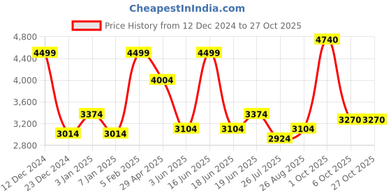 myntra.com Louis Philippe Classic Fit Textured Formal Shirt louis philippe Price History Graph from 12 Dec 2024 to 26 Oct 2025