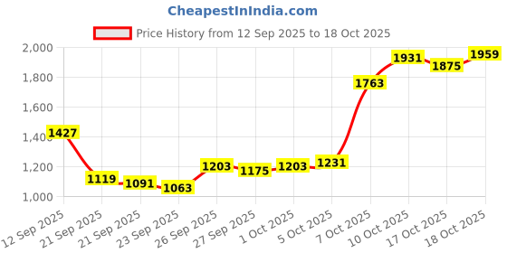 myntra.com Louis Philippe Classic Floral Printed Formal Shirt louis philippe Price History Graph from 12 Sep 2025 to 18 Oct 2025