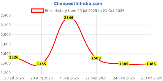 myntra.com Louis Philippe Classic Formal Spread Collar Pure Cotton Formal Shirt louis philippe Price History Graph from 20 Jul 2025 to 20 Oct 2025