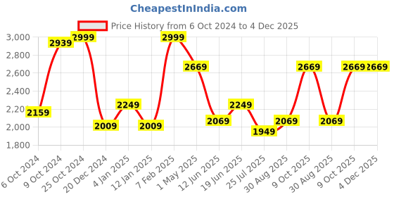 myntra.com Louis Philippe Classic Geometric Self Design Formal Shirt louis philippe Price History Graph from 6 Oct 2024 to 4 Dec 2025
