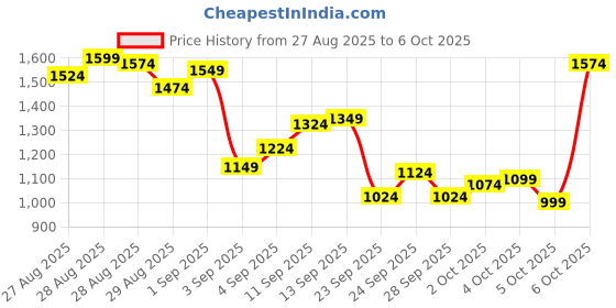 myntra.com Louis Philippe Classic Geometric Self Design Pure Cotton Formal Shirt louis philippe Price History Graph from 27 Aug 2025 to 4 Oct 2025