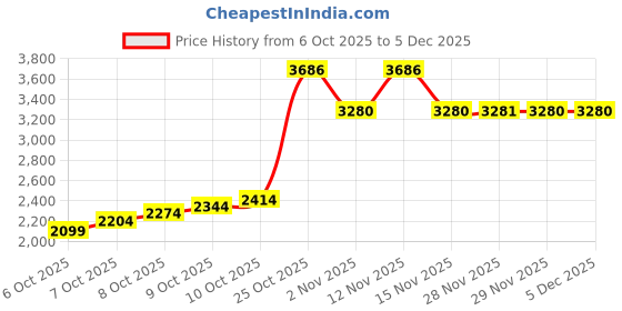 myntra.com Louis Philippe Classic Geometric Self Design Pure Cotton Formal Shirt louis philippe Price History Graph from 6 Oct 2025 to 5 Dec 2025
