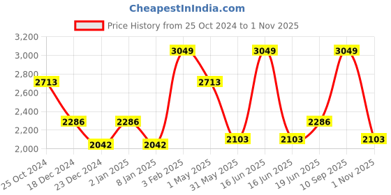 myntra.com Louis Philippe Classic Opaque Cotton Formal Shirt louis philippe Price History Graph from 25 Oct 2024 to 1 Nov 2025