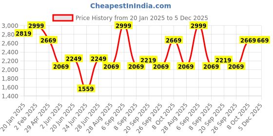 myntra.com Louis Philippe Classic Opaque Geometric Printed Pure Cotton Formal Shirt louis philippe Price History Graph from 20 Jan 2025 to 5 Dec 2025