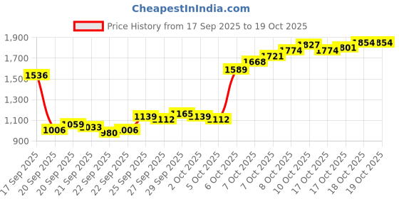 myntra.com Louis Philippe Classic Printed Formal Shirt louis philippe Price History Graph from 17 Sep 2025 to 19 Oct 2025