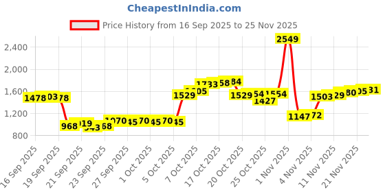 myntra.com Louis Philippe Classic Printed Formal Shirt louis philippe Price History Graph from 16 Sep 2025 to 25 Nov 2025
