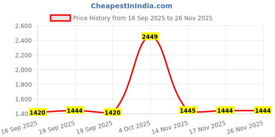 myntra.com Louis Philippe Classic Printed Formal Shirt louis philippe Price History Graph from 16 Sep 2025 to 25 Nov 2025
