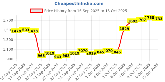 myntra.com Louis Philippe Classic Printed Formal Shirt louis philippe Price History Graph from 16 Sep 2025 to 15 Oct 2025
