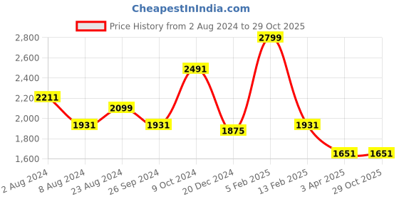 myntra.com Louis Philippe Classic Pure Cotton Formal Shirt louis philippe Price History Graph from 2 Aug 2024 to 28 Oct 2025