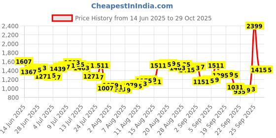 myntra.com Louis Philippe Classic Pure Cotton Formal Shirt louis philippe Price History Graph from 14 Jun 2025 to 29 Oct 2025