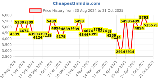 myntra.com Louis Philippe Classic Pure Cotton Opaque Formal Shirt louis philippe Price History Graph from 30 Aug 2024 to 20 Oct 2025
