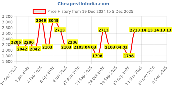 myntra.com Louis Philippe Classic Self Design Textured Opaque Formal Shirt louis philippe Price History Graph from 19 Dec 2024 to 5 Dec 2025