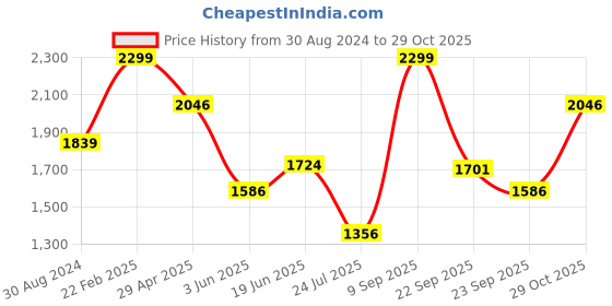 myntra.com Louis Philippe Classic Self Striped Pure Cotton Formal Shirt louis philippe Price History Graph from 30 Aug 2024 to 29 Oct 2025