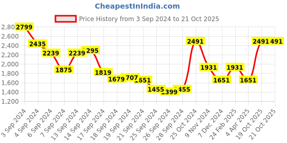 myntra.com Louis Philippe Classic Textured Pure Cotton Formal Shirt louis philippe Price History Graph from 3 Sep 2024 to 21 Oct 2025