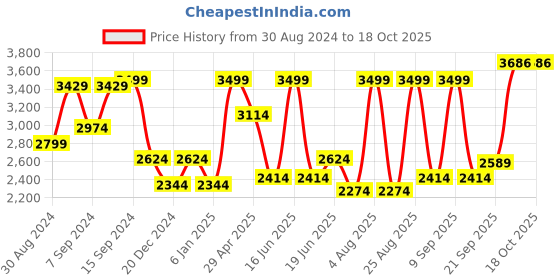 myntra.com Louis Philippe Classic Textured Self Design Wrinkle Free Pure Cotton Formal Shirt louis philippe Price History Graph from 30 Aug 2024 to 18 Oct 2025
