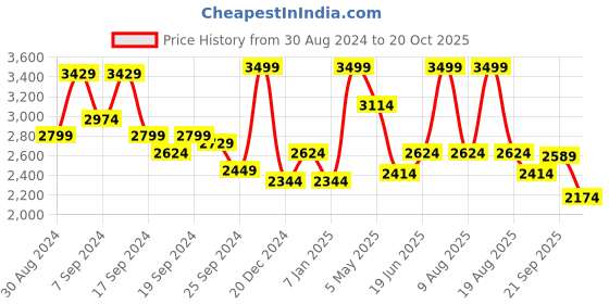 myntra.com Louis Philippe Classic Textured Self Design Wrinkle Free Pure Cotton Formal Shirt louis philippe Price History Graph from 30 Aug 2024 to 20 Oct 2025