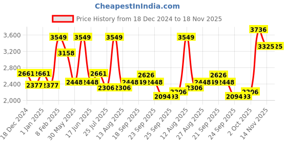 myntra.com Louis Philippe Classic Textured Self Design Wrinkle Free Pure Cotton Formal Shirt louis philippe Price History Graph from 18 Dec 2024 to 18 Nov 2025