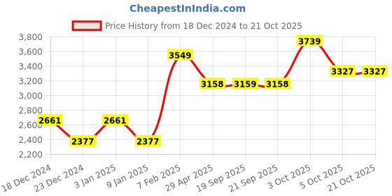 myntra.com Louis Philippe Classic Vertical Stripes Wrinkle Free Pure Cotton Formal Shirt louis philippe Price History Graph from 18 Dec 2024 to 21 Oct 2025