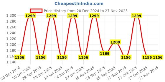 myntra.com Louis Philippe Colourblocked Pocket Square louis philippe Price History Graph from 20 Dec 2024 to 25 Nov 2025