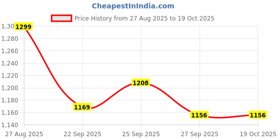 myntra.com Louis Philippe Colourblocked Pocket Square louis philippe Price History Graph from 27 Aug 2025 to 18 Oct 2025