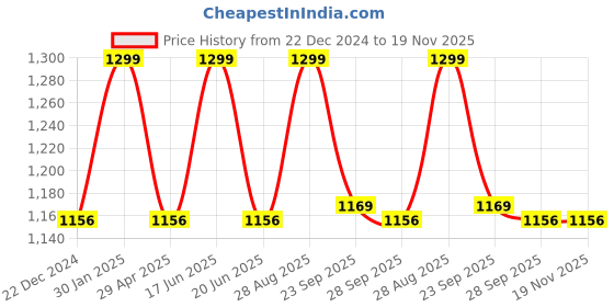 myntra.com Louis Philippe Colourblocked Pocket Squares louis philippe Price History Graph from 22 Dec 2024 to 19 Nov 2025