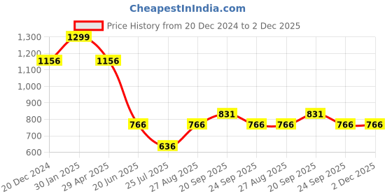 myntra.com Louis Philippe Colourblocked Pocket Squares louis philippe Price History Graph from 20 Dec 2024 to 1 Dec 2025