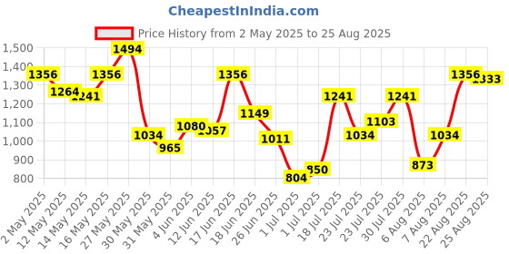 myntra.com Louis Philippe Colourblocked Polo Collar T-shirt louis philippe Price History Graph from 2 May 2025 to 25 Aug 2025