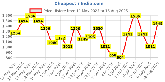 myntra.com Louis Philippe Colourblocked Polo Collar T-shirt louis philippe Price History Graph from 11 May 2025 to 16 Aug 2025