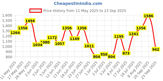 myntra.com Louis Philippe Colourblocked Polo Collar T-shirt louis philippe Price History Graph from 11 May 2025 to 23 Sep 2025